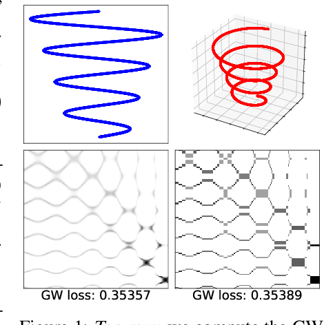 Figure 1 for Linear-Time Gromov Wasserstein Distances using Low Rank Couplings and Costs