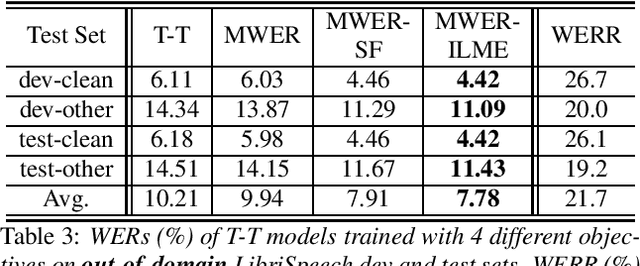 Figure 3 for Minimum Word Error Rate Training with Language Model Fusion for End-to-End Speech Recognition