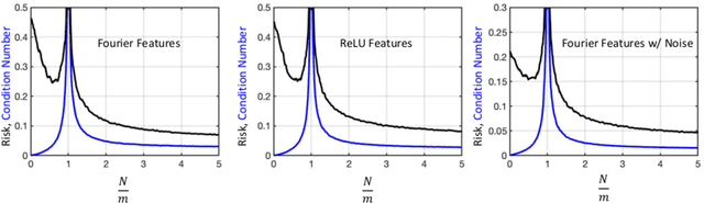 Figure 1 for Conditioning of Random Feature Matrices: Double Descent and Generalization Error