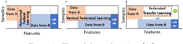 Figure 2 for A Systematic Literature Review on Federated Learning: From A Model Quality Perspective