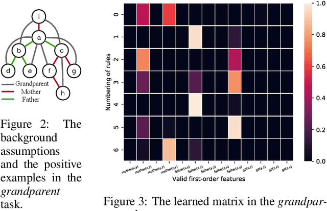 Figure 3 for Learning First-Order Rules with Differentiable Logic Program Semantics