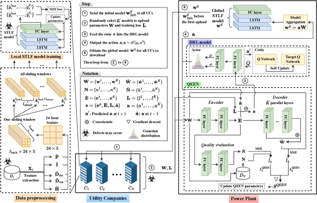 Figure 2 for Deep Reinforcement Learning-Assisted Federated Learning for Robust Short-term Utility Demand Forecasting in Electricity Wholesale Markets