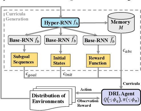 Figure 1 for Learning Multi-Objective Curricula for Deep Reinforcement Learning
