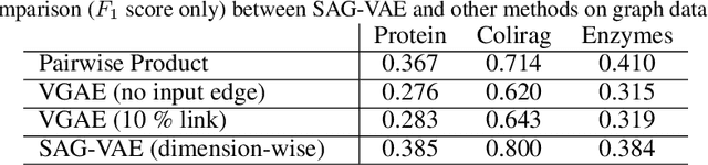 Figure 4 for SAG-VAE: End-to-end Joint Inference of Data Representations and Feature Relations