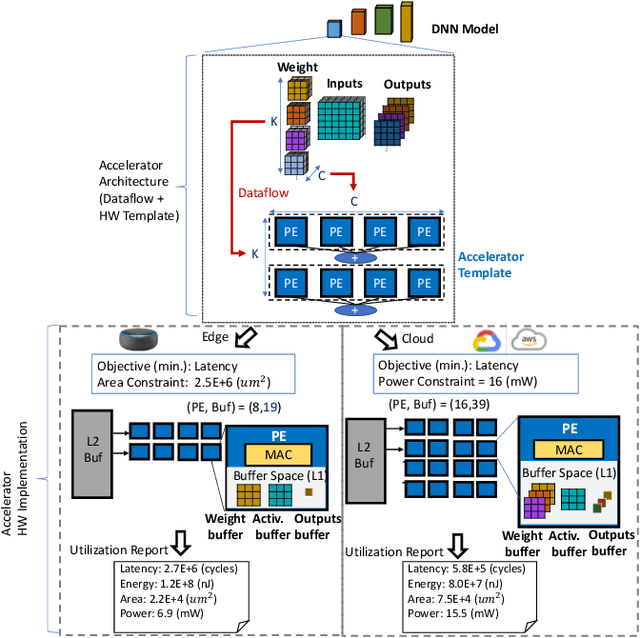 Figure 1 for ConfuciuX: Autonomous Hardware Resource Assignment for DNN Accelerators using Reinforcement Learning