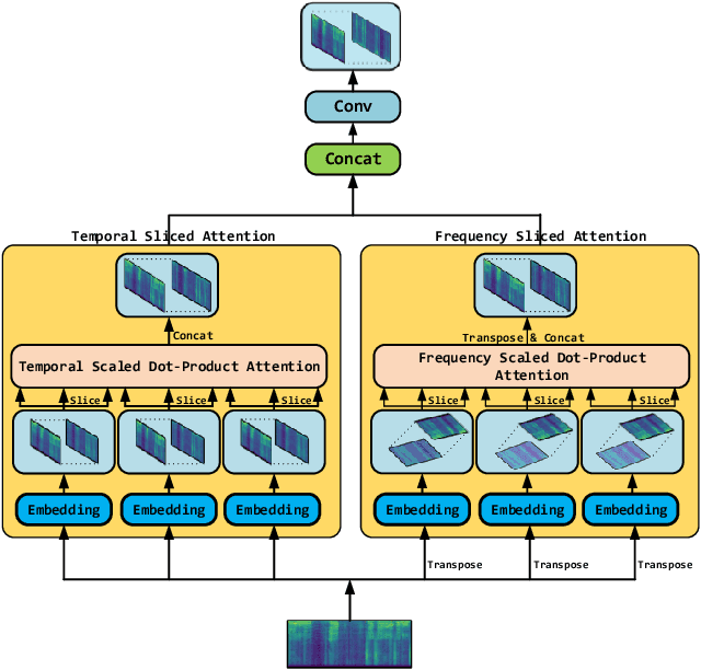 Figure 4 for TF-Attention-Net: An End To End Neural Network For Singing Voice Separation