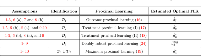 Figure 4 for Proximal Learning for Individualized Treatment Regimes Under Unmeasured Confounding