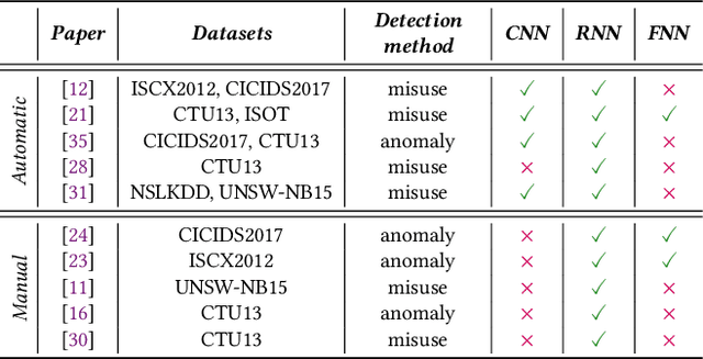 Figure 1 for On the Evaluation of Sequential Machine Learning for Network Intrusion Detection