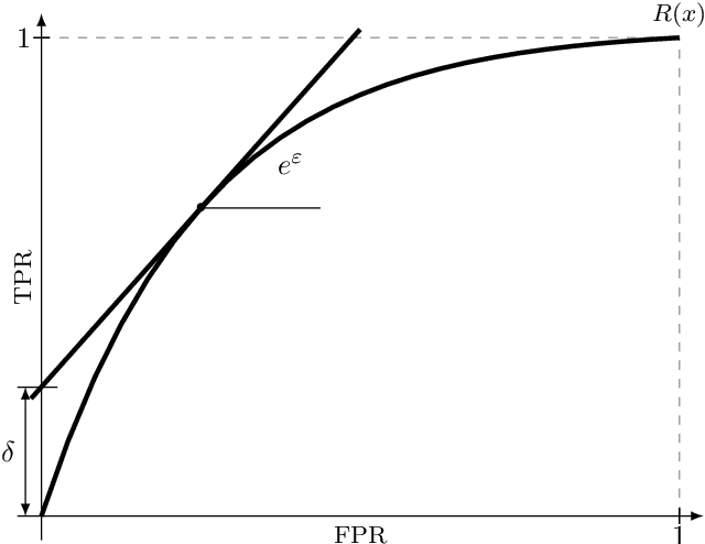 Figure 4 for A unified interpretation of the Gaussian mechanism for differential privacy through the sensitivity index