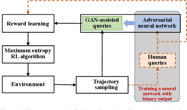 Figure 1 for Human-guided Robot Behavior Learning: A GAN-assisted Preference-based Reinforcement Learning Approach
