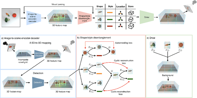 Figure 3 for Disentangling 3D Prototypical Networks For Few-Shot Concept Learning