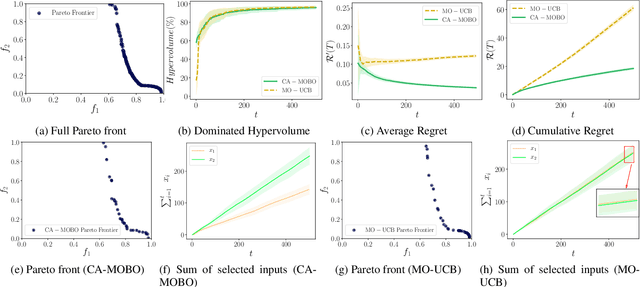 Figure 4 for Cost-aware Multi-objective Bayesian optimisation