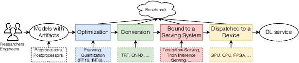 Figure 4 for No more 996: Understanding Deep Learning Inference Serving with an Automatic Benchmarking System