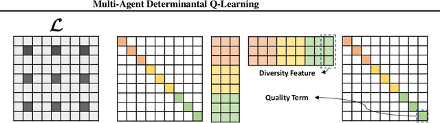 Figure 3 for Multi-Agent Determinantal Q-Learning