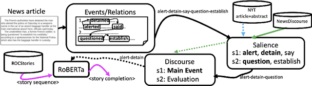 Figure 3 for Salience-Aware Event Chain Modeling for Narrative Understanding