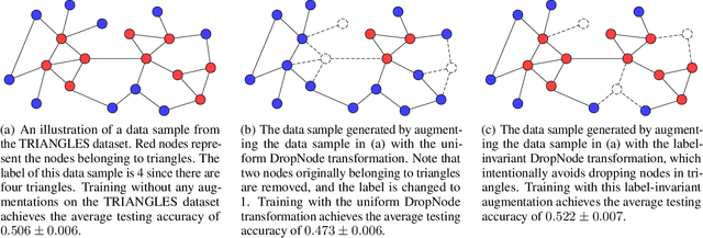 Figure 4 for Automated Data Augmentations for Graph Classification