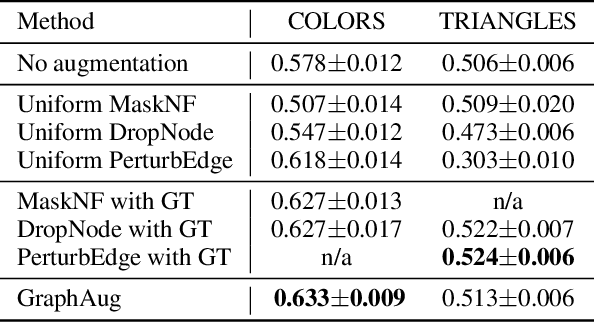 Figure 2 for Automated Data Augmentations for Graph Classification
