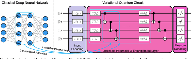 Figure 1 for Quantum Heterogeneous Distributed Deep Learning Architectures: Models, Discussions, and Applications