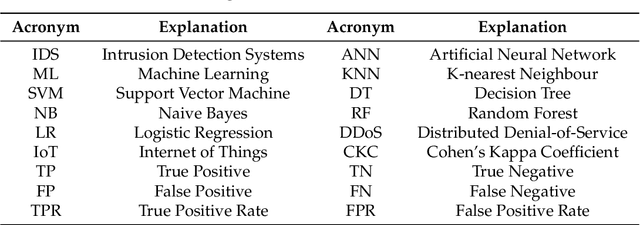 Figure 1 for An Experimental Analysis of Attack Classification Using Machine Learning in IoT Networks