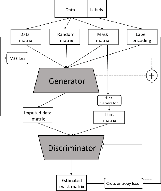 Figure 1 for Imputation of Missing Data with Class Imbalance using Conditional Generative Adversarial Networks
