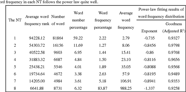 Figure 4 for Existence of Hierarchies and Human's Pursuit of Top Hierarchy Lead to Power Law