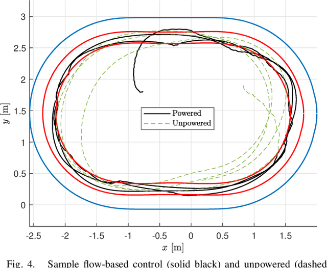 Figure 4 for Flow-Based Control of Marine Robots in Gyre-Like Environments