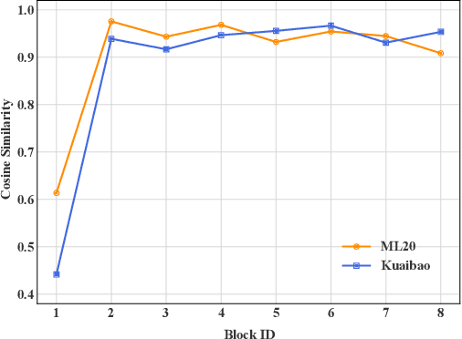Figure 3 for StackRec: Efficient Training of Very Deep Sequential Recommender Models by Layer Stacking