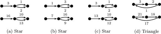 Figure 3 for A Temporal Graphlet Kernel for Classifying Dissemination in Evolving Networks