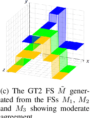 Figure 3 for Measuring Inter-group Agreement on zSlice Based General Type-2 Fuzzy Sets