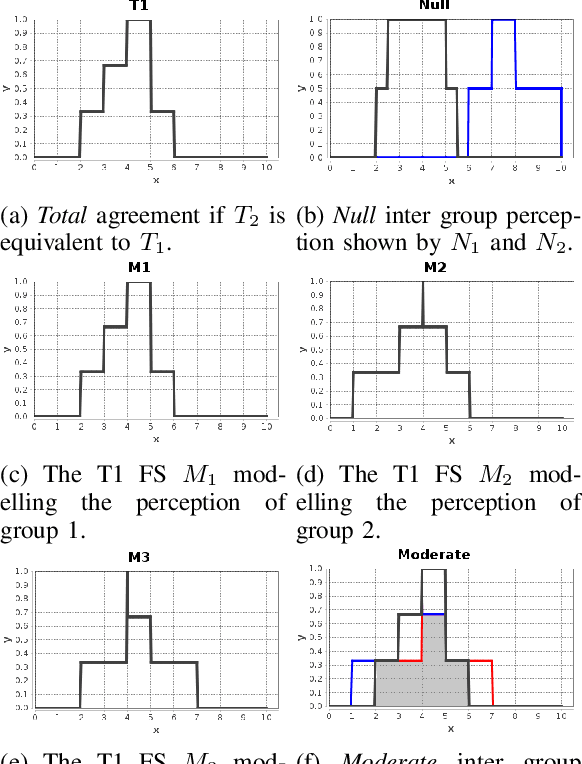 Figure 4 for Measuring Inter-group Agreement on zSlice Based General Type-2 Fuzzy Sets