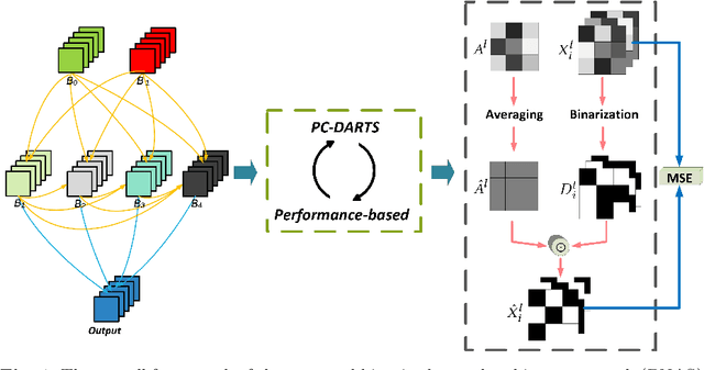 Figure 1 for Binarized Neural Architecture Search for Efficient Object Recognition