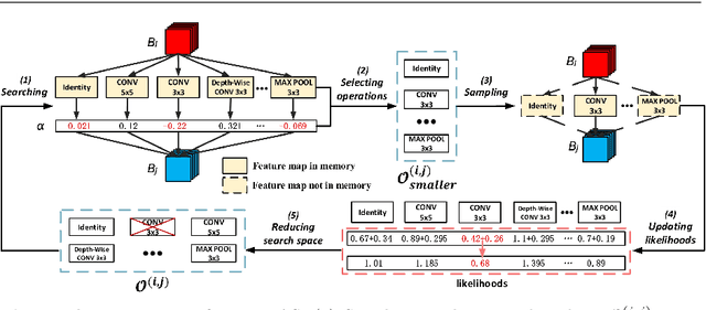 Figure 3 for Binarized Neural Architecture Search for Efficient Object Recognition