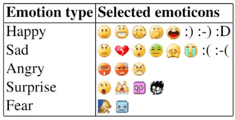 Figure 4 for Emotion Analysis Platform on Chinese Microblog