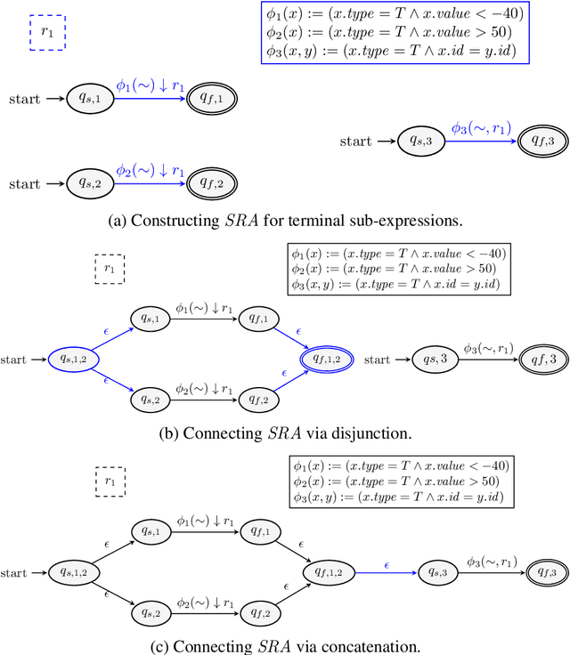 Figure 4 for Symbolic Register Automata for Complex Event Recognition and Forecasting