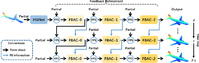 Figure 3 for FBNet: Feedback Network for Point Cloud Completion