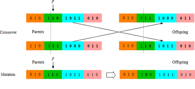 Figure 2 for A Genetic Algorithm with Tree-structured Mutation for Hyperparameter Optimisation of Graph Neural Networks