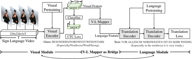 Figure 3 for A Simple Multi-Modality Transfer Learning Baseline for Sign Language Translation