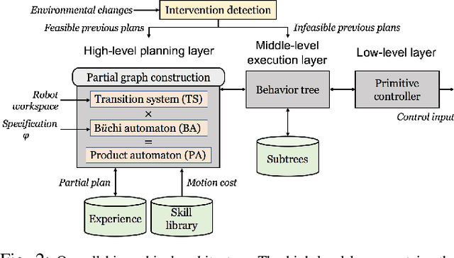 Figure 2 for Reactive Task and Motion Planning under Temporal Logic Specifications