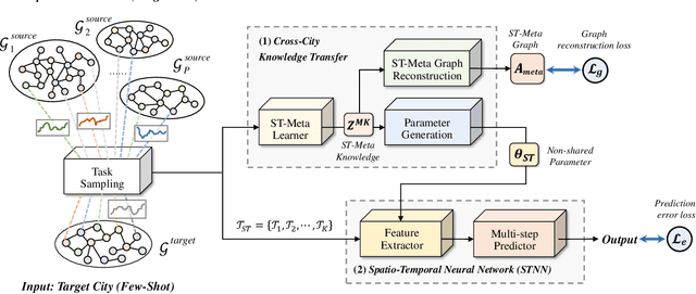 Figure 1 for Spatio-Temporal Graph Few-Shot Learning with Cross-City Knowledge Transfer