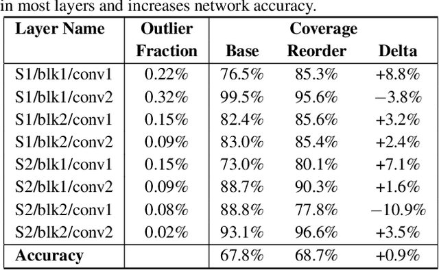 Figure 2 for Overwrite Quantization: Opportunistic Outlier Handling for Neural Network Accelerators