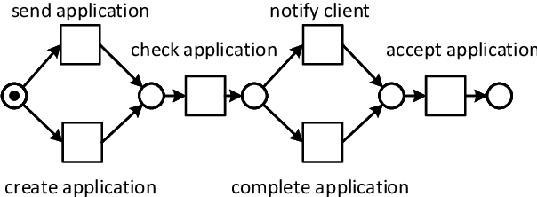 Figure 1 for Automated Repair of Process Models with Non-Local Constraints Using State-Based Region Theory