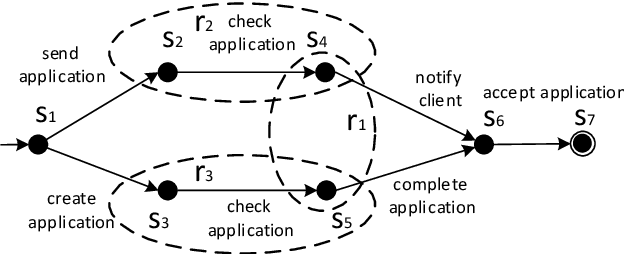 Figure 3 for Automated Repair of Process Models with Non-Local Constraints Using State-Based Region Theory