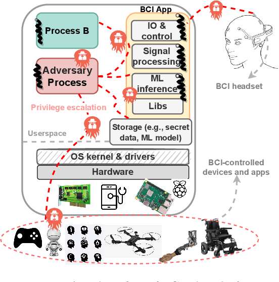 Figure 1 for Enhancing the Security & Privacy of Wearable Brain-Computer Interfaces