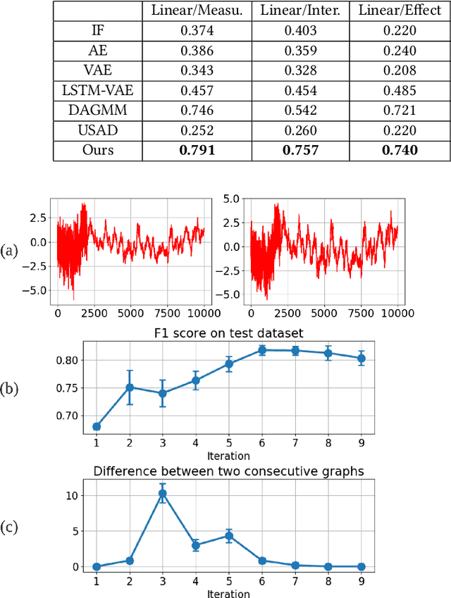 Figure 4 for Causality-Based Multivariate Time Series Anomaly Detection