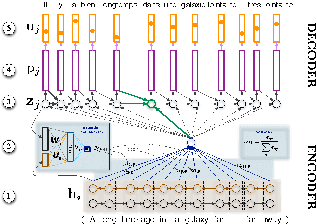 Figure 1 for Factored Neural Machine Translation