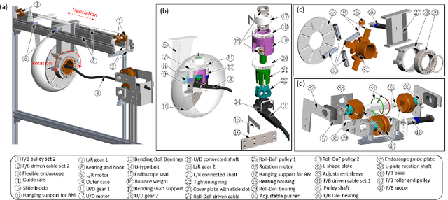 Figure 3 for A Three-limb Teleoperated Robotic System with Foot Control for Flexible Endoscopic Surgery