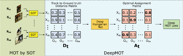 Figure 1 for DeepMOT: A Differentiable Framework for Training Multiple Object Trackers