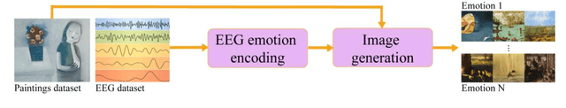 Figure 1 for AI-based artistic representation of emotions from EEG signals: a discussion on fairness, inclusion, and aesthetics