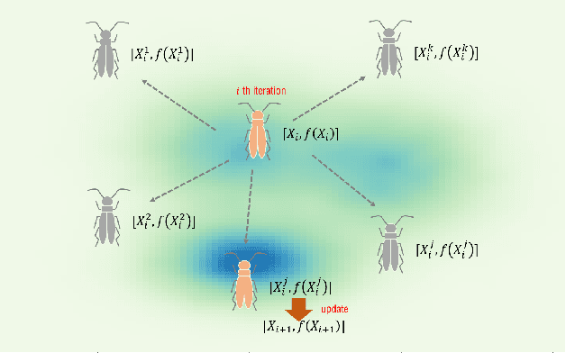 Figure 2 for BSAS: Beetle Swarm Antennae Search Algorithm for Optimization Problems