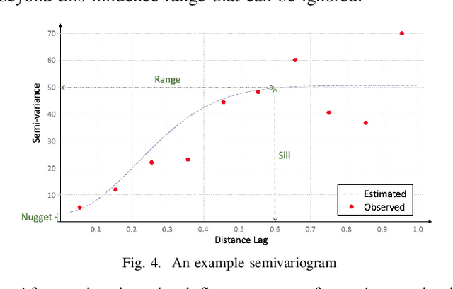 Figure 4 for Building Autocorrelation-Aware Representations for Fine-Scale Spatiotemporal Prediction